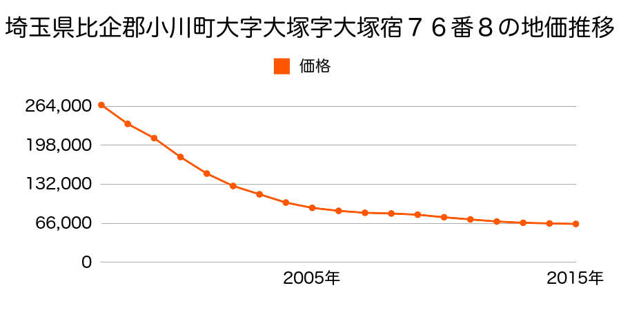 埼玉県比企郡小川町大字大塚字大塚宿７６番８の地価推移のグラフ