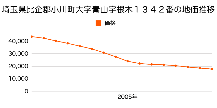 埼玉県比企郡小川町大字青山字根木１３４２番の地価推移のグラフ