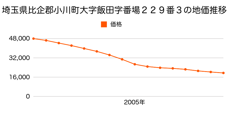 埼玉県比企郡小川町大字飯田字番場２２９番３の地価推移のグラフ