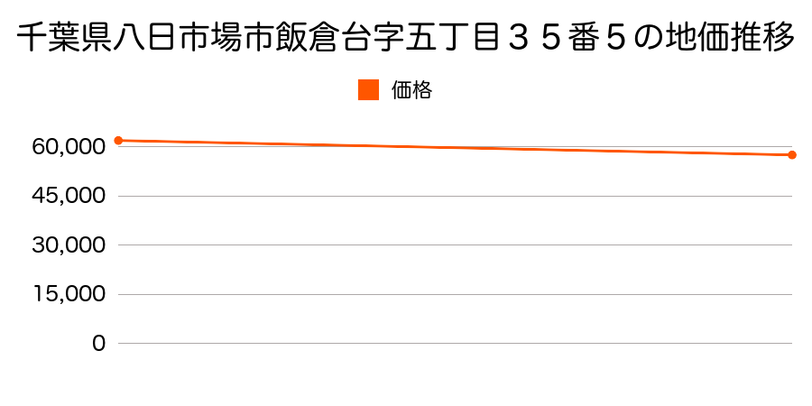 千葉県八日市場市飯倉台字五丁目３５番５の地価推移のグラフ