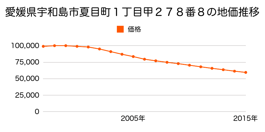 愛媛県宇和島市夏目町１丁目甲２７８番８の地価推移のグラフ