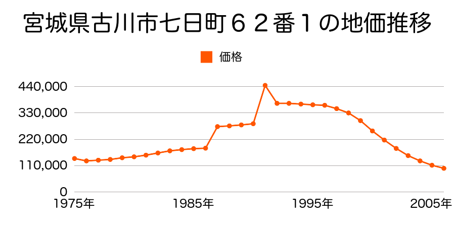 宮城県古川市駅前大通２丁目１５１番の地価推移のグラフ