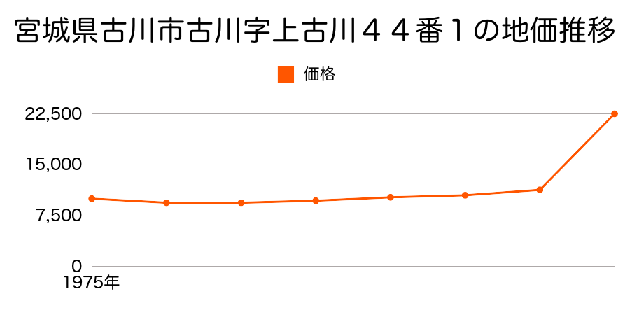 宮城県古川市古川字上古川１４４番１の地価推移のグラフ