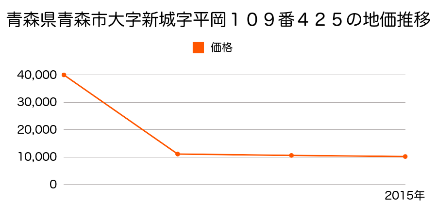 青森県青森市大字雲谷字山吹９４番３の地価推移のグラフ