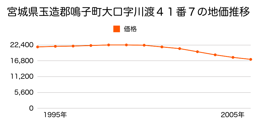 宮城県玉造郡鳴子町大口字川渡４１番７の地価推移のグラフ
