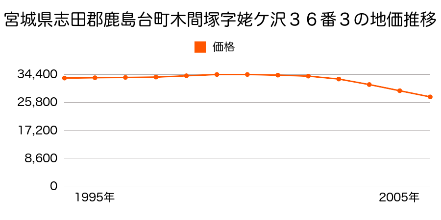 宮城県志田郡鹿島台町木間塚字姥ケ沢３６番３の地価推移のグラフ