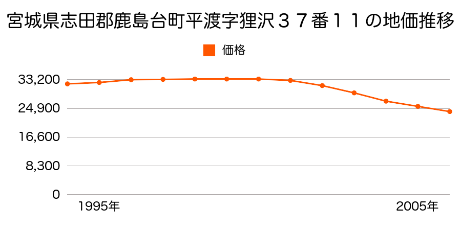 宮城県志田郡鹿島台町平渡字狸沢３７番１１の地価推移のグラフ