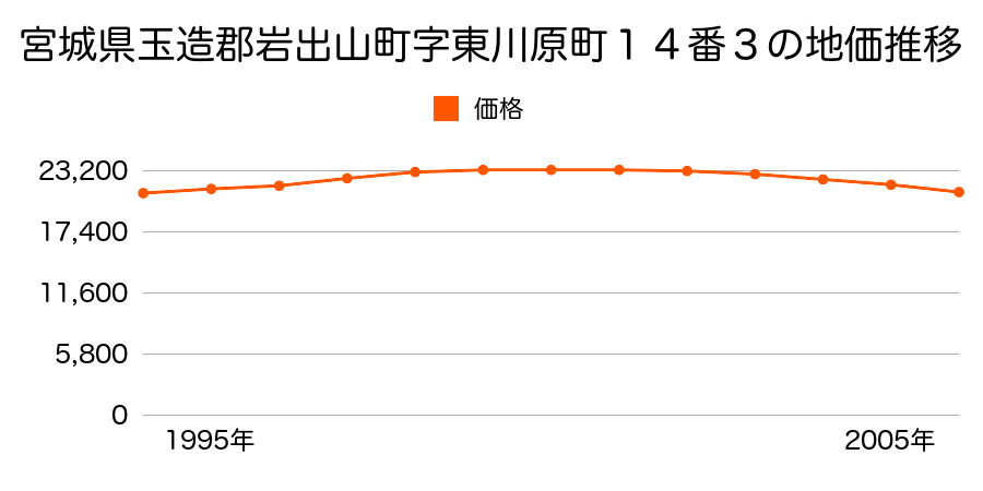 宮城県玉造郡岩出山町字東川原町１４番３の地価推移のグラフ