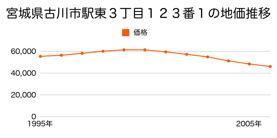 宮城県古川市駅東３丁目１２３番１の地価推移のグラフ