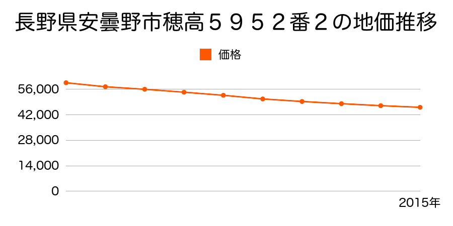 長野県安曇野市穂高５９５２番２の地価推移のグラフ