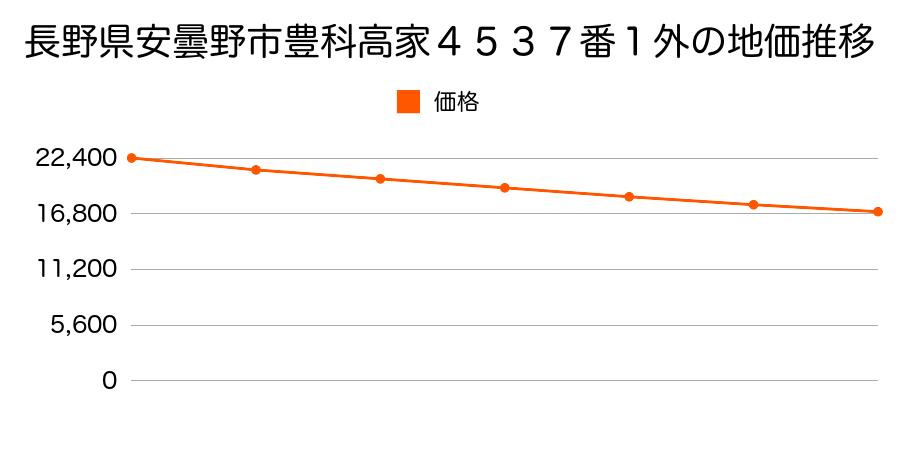 長野県安曇野市豊科高家４５３７番１外の地価推移のグラフ