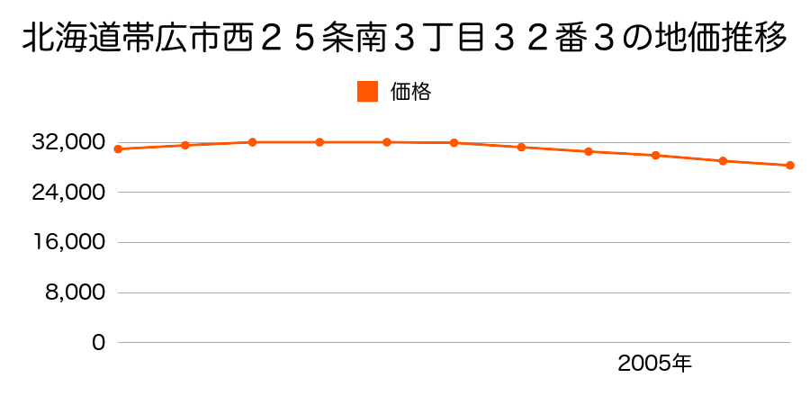 北海道帯広市西２５条南３丁目３２番３の地価推移のグラフ