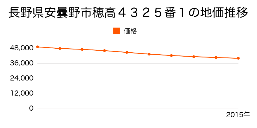 長野県安曇野市穂高４３２５番１の地価推移のグラフ