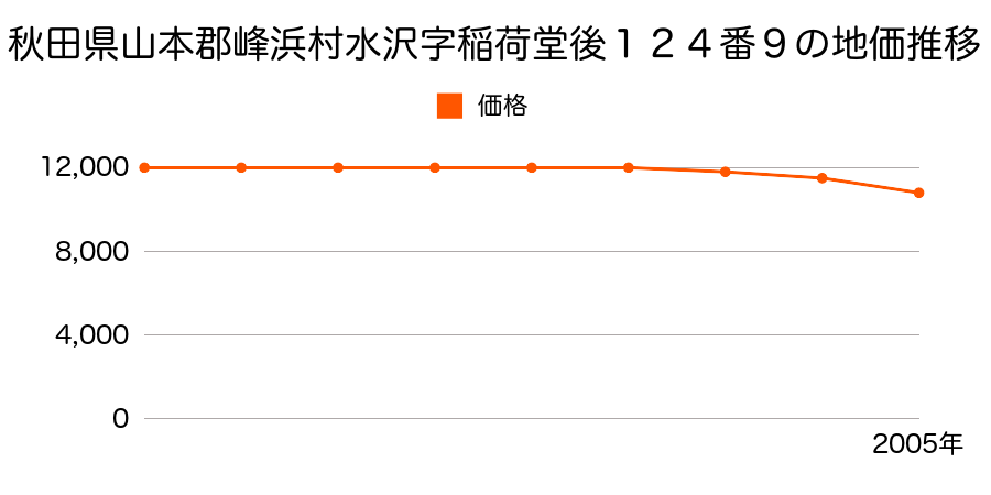 秋田県山本郡峰浜村水沢字稲荷堂後１２３番１０外の地価推移のグラフ