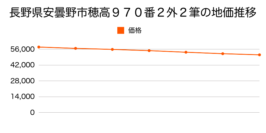 長野県安曇野市穂高９７０番２外２筆の地価推移のグラフ