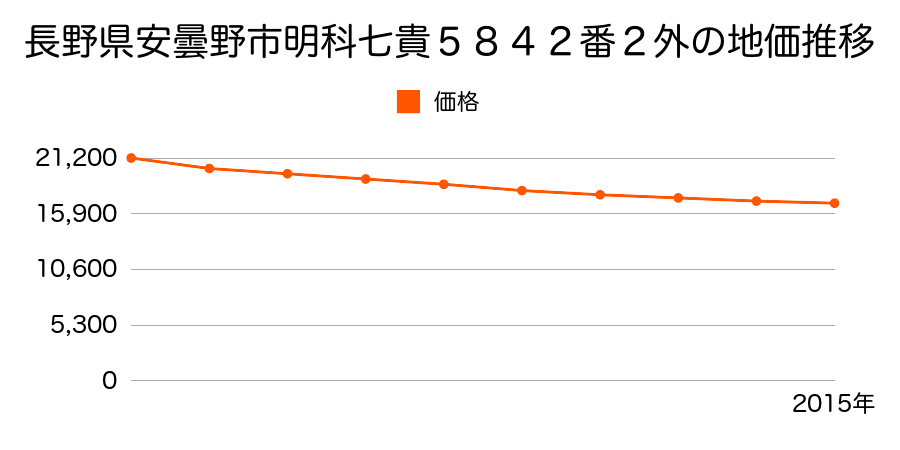 長野県安曇野市明科七貴５８４２番２外の地価推移のグラフ