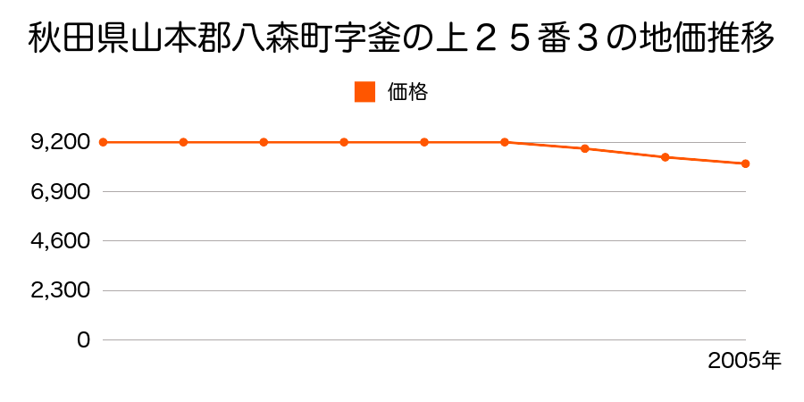 秋田県山本郡八森町字釜の上２５番３の地価推移のグラフ