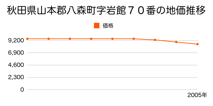 秋田県山本郡八森町字岩館７０番の地価推移のグラフ