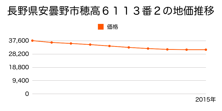 長野県安曇野市穂高６１１３番２の地価推移のグラフ