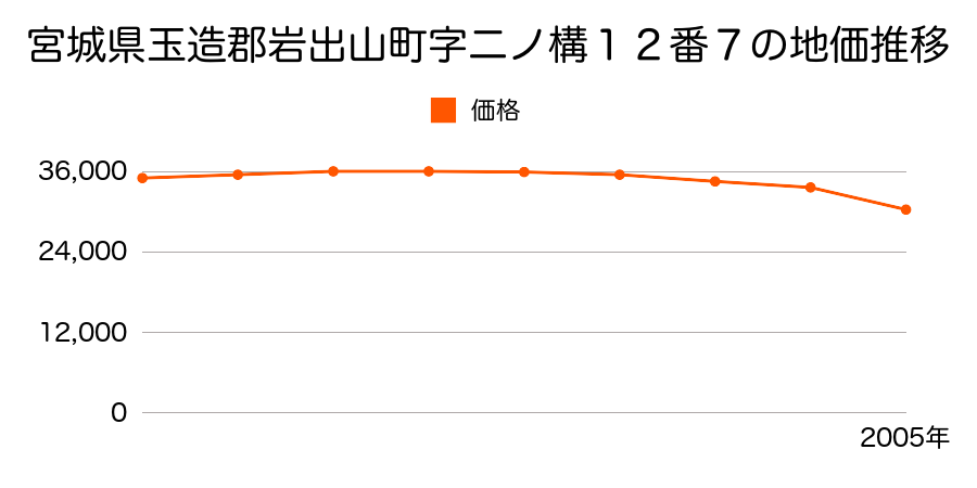 宮城県玉造郡岩出山町字二ノ構１２番７の地価推移のグラフ