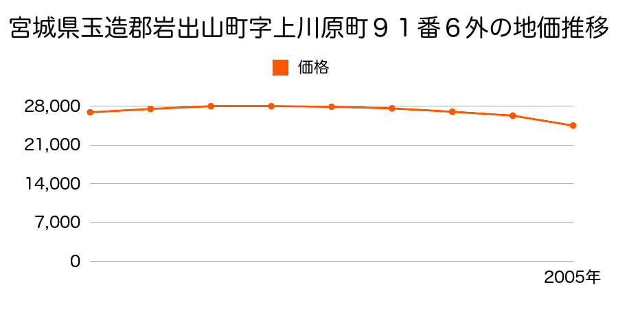 宮城県玉造郡岩出山町字上川原町９０番外の地価推移のグラフ