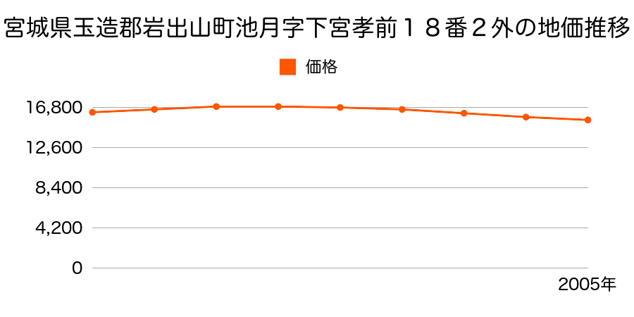 宮城県玉造郡岩出山町池月字下宮孝前１８番２外の地価推移のグラフ