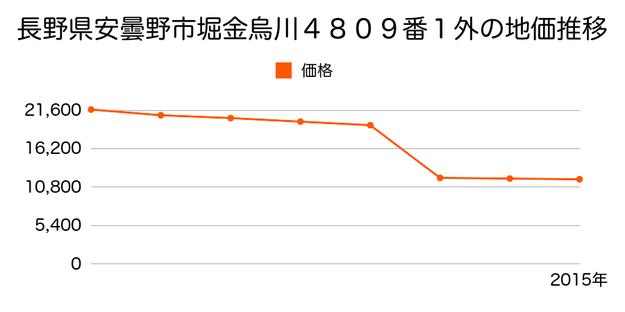 長野県安曇野市穂高有明２２４８番１８の地価推移のグラフ