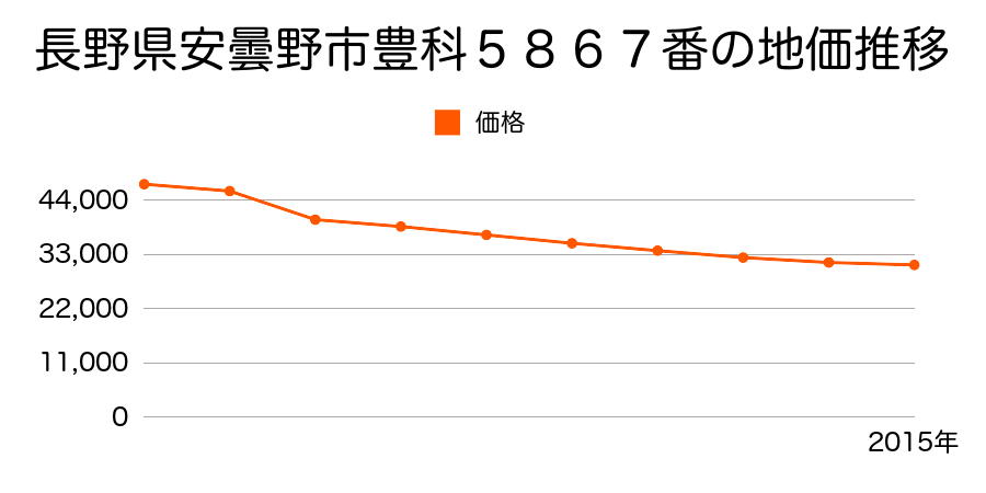 長野県安曇野市三郷明盛１６４１番２の地価推移のグラフ