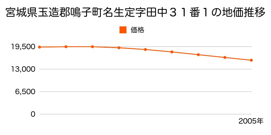 宮城県玉造郡鳴子町名生定字田中３１番１の地価推移のグラフ