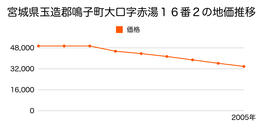 宮城県玉造郡鳴子町大口字赤湯１６番２の地価推移のグラフ
