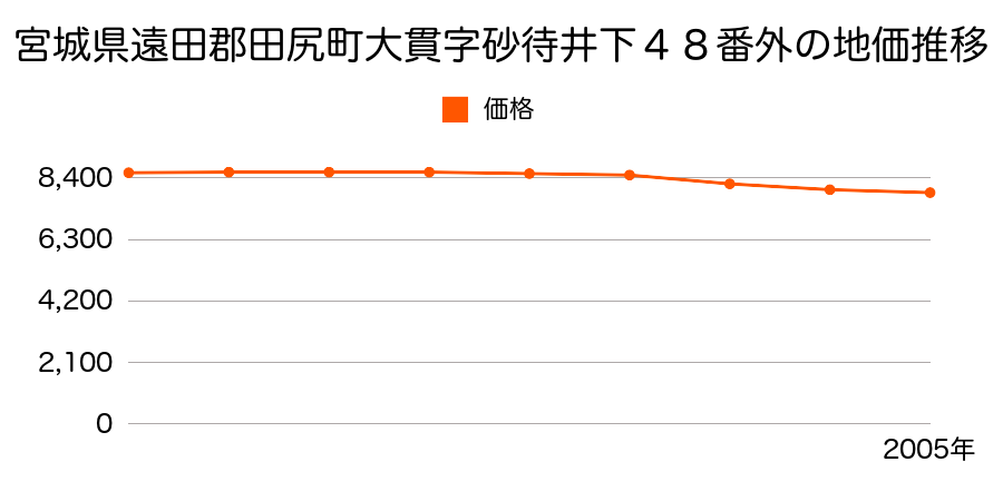 宮城県遠田郡田尻町大貫字砂待井下４８番外の地価推移のグラフ