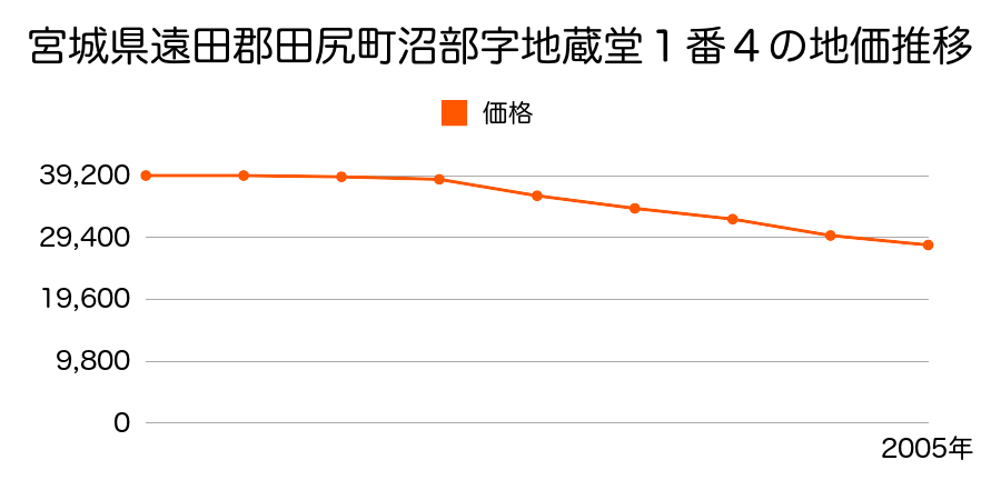 宮城県遠田郡田尻町沼部字地蔵堂１番４の地価推移のグラフ