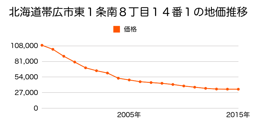 北海道帯広市東１条南７丁目９番１外の地価推移のグラフ