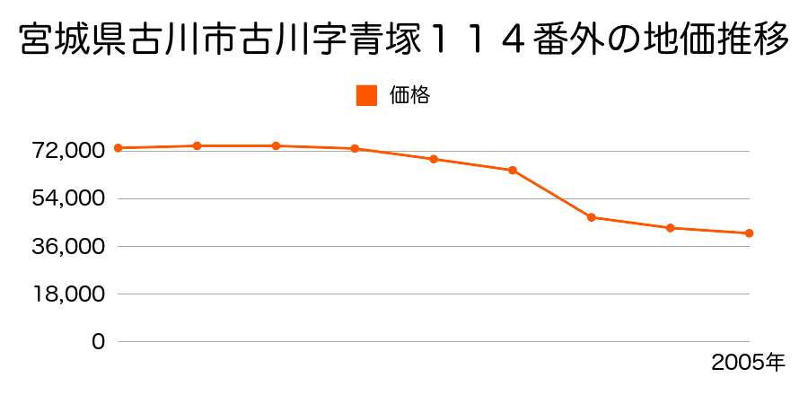 宮城県古川市北稲葉３丁目２２２番１の地価推移のグラフ