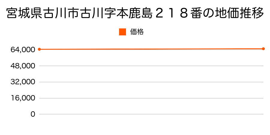 宮城県古川市古川字本鹿島２１８番の地価推移のグラフ