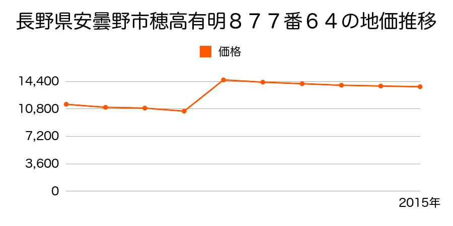 長野県安曇野市穂高有明７７２４番１の地価推移のグラフ