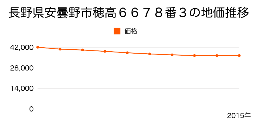 長野県安曇野市穂高６６７８番３の地価推移のグラフ