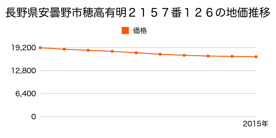 長野県安曇野市穂高有明２１５７番１２６の地価推移のグラフ