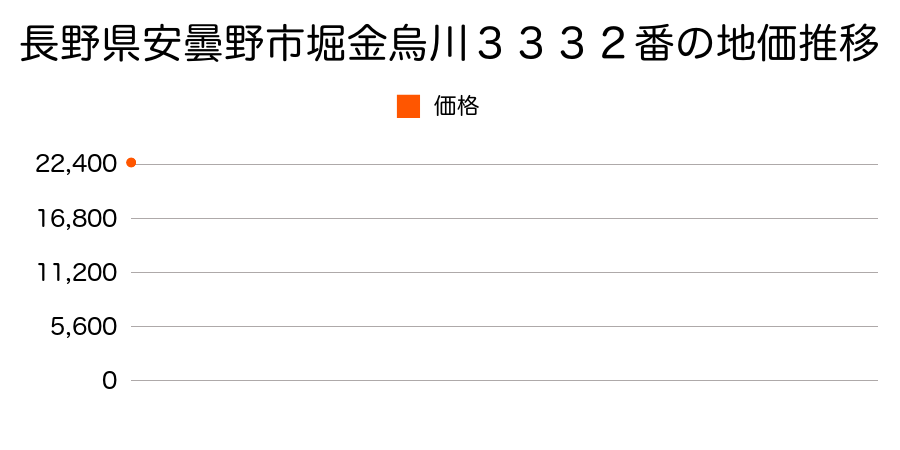 長野県安曇野市堀金烏川３３３２番の地価推移のグラフ