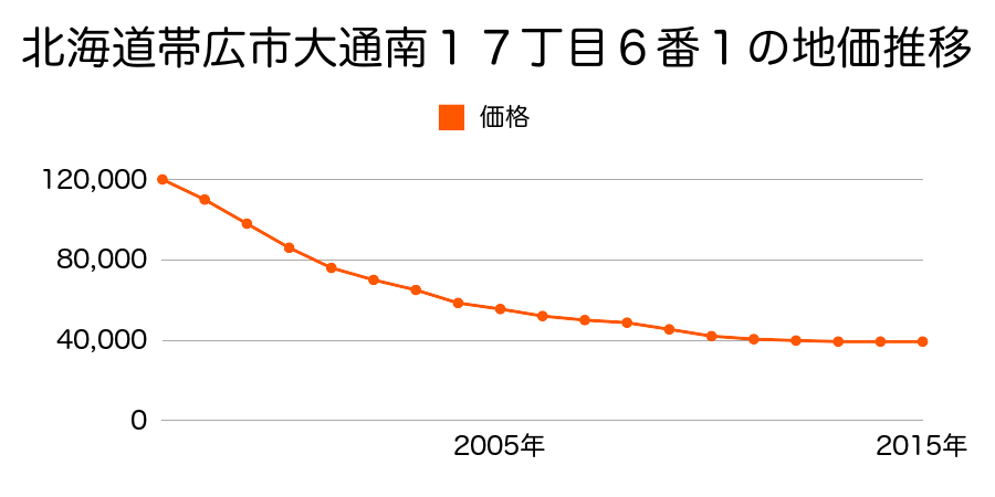 北海道帯広市大通南１７丁目６番１の地価推移のグラフ