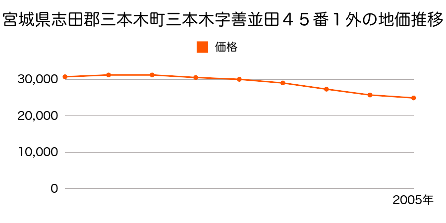 宮城県志田郡三本木町南谷地字要害２９２番１外の地価推移のグラフ
