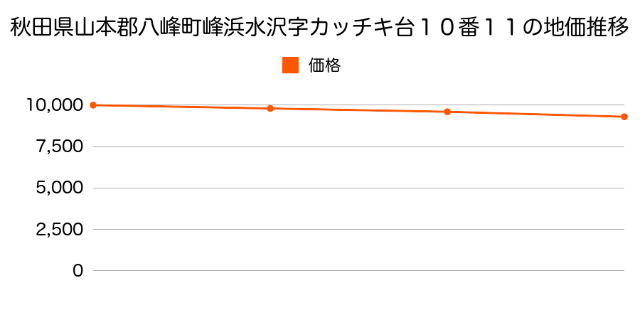 秋田県山本郡八峰町峰浜水沢字カッチキ台１０番１１の地価推移のグラフ