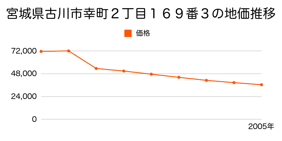 宮城県古川市金五輪２丁目２４５番３の地価推移のグラフ