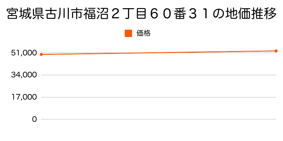 宮城県古川市福沼２丁目６０番３１の地価推移のグラフ