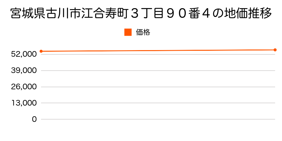 宮城県古川市江合寿町３丁目９０番４の地価推移のグラフ