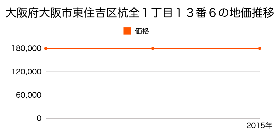 大阪府大阪市東住吉区杭全１丁目１３番６の地価推移のグラフ