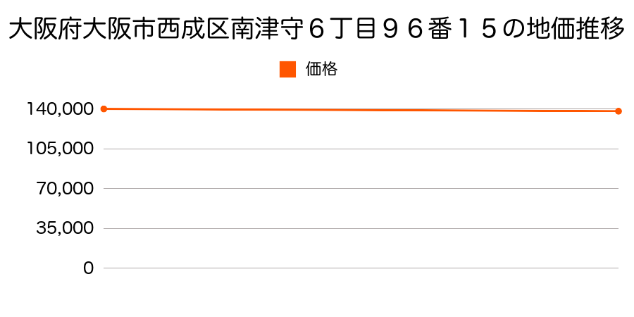 大阪府大阪市西成区南津守６丁目９６番１５の地価推移のグラフ