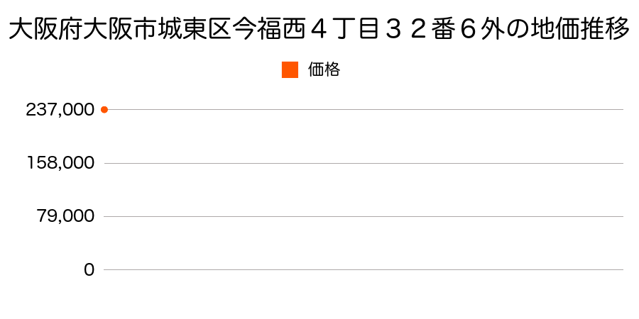 大阪府大阪市城東区今福西４丁目３２番６外の地価推移のグラフ