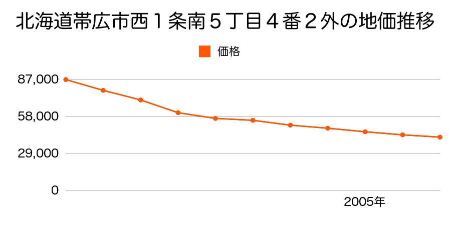 北海道帯広市西１条南４丁目７番１の地価推移のグラフ