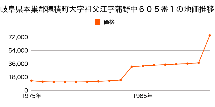 岐阜県本巣郡穂積町大字只越字本郷４６７番３の地価推移のグラフ